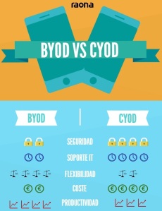 Infografía Raona - BYOD vs CYOD